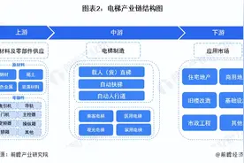 预见2023：《2023年中国电梯行业全景图谱》图片