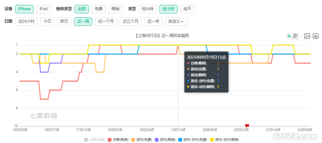 时隔一年登顶总榜！腾讯新王成了；知名涩涩画师新作首曝太劲了