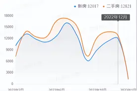 暴涨3倍！成都二手房创历史之最，房价会涨吗？图片