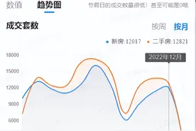 暴涨3倍！成都二手房创历史之最，房价会涨吗？图片