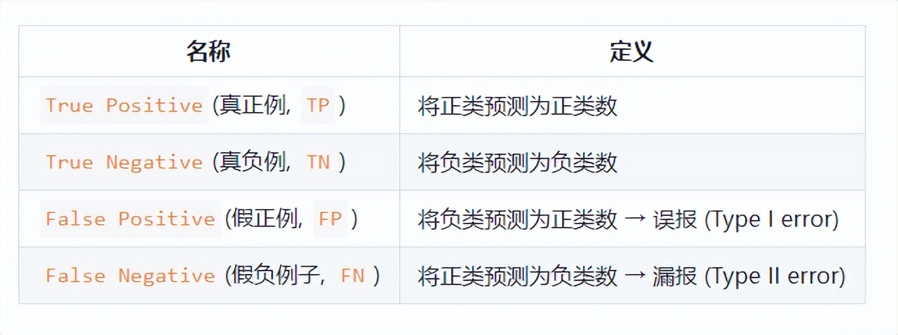 详解目标检测模型的评价指标及代码实现插图1 详解目标检测模型的评价指标及代码实现