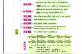 高中英语全部语法！（思维导图版）图片