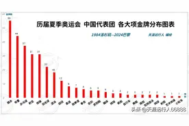 历届奥运会中国金牌数全记录，项目分布，多金王，巴黎周期表彰会图片