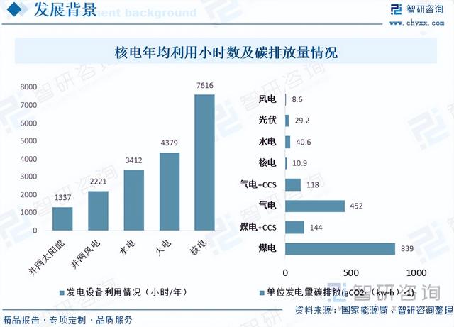智研咨询重磅发布!2023年核废料(乏燃料)处理行业市场分析报告