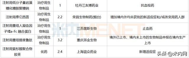 7月3个改良新药报产！3个进口原研药首次国内获批