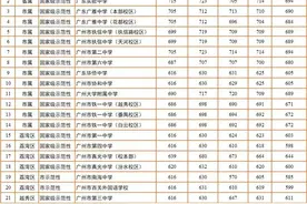 2022广州中考分数线普高线545分，各批次高中录取分数线详情图片