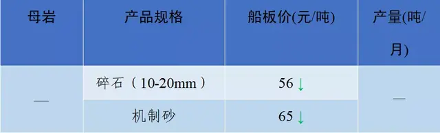 砂石骨料网出厂价与到单位价格