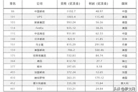 带你看15家上榜世界500强的物流企业图片