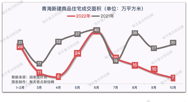 青海楼市10月房价暴涨12%，成交量骤跌74%，在建商品房够卖10年