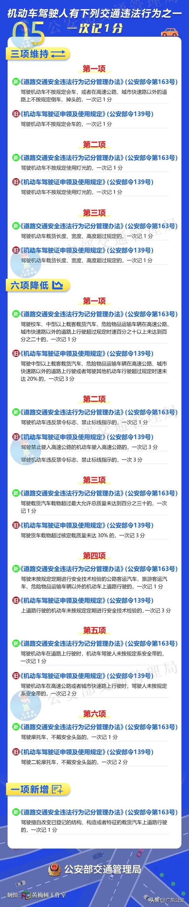 驾驶人请注意！记分规则有重大调整！6项新措施明天起实施