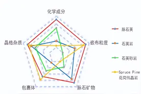 国内理想的高纯石英原料研究进展如何？图片