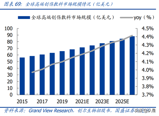 鍖荤編琛屼笟鑳跺師铔嬬櫧娣卞害鎶ュ憡锛氭柊鏉愭枡锛屾柊钃濇捣