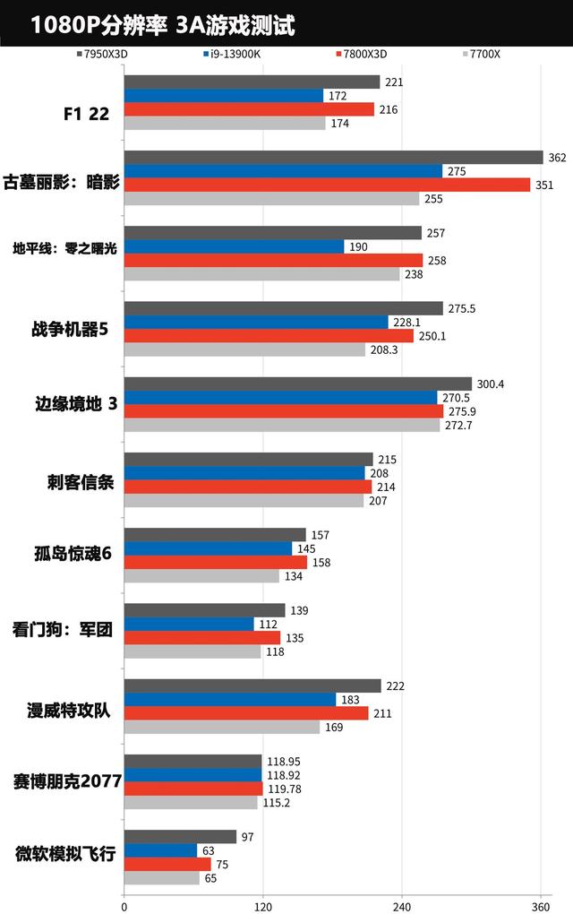 AMD Ryzen 7 7800X 3D测试：游戏性能是它的强项，但让人失望