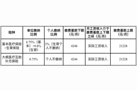 本月扣费金额有变！成都市医疗保费缴费基数调整图片