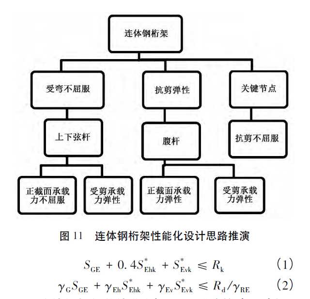 某超限结构及连体钢桁架性能化设计