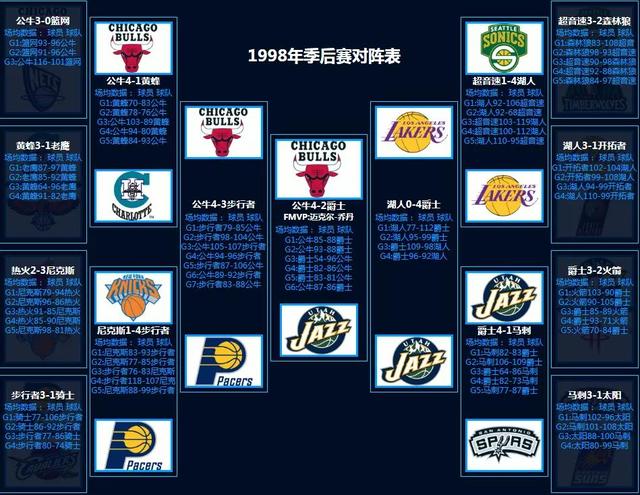 NBA季后赛对阵回顾（1986-2022）