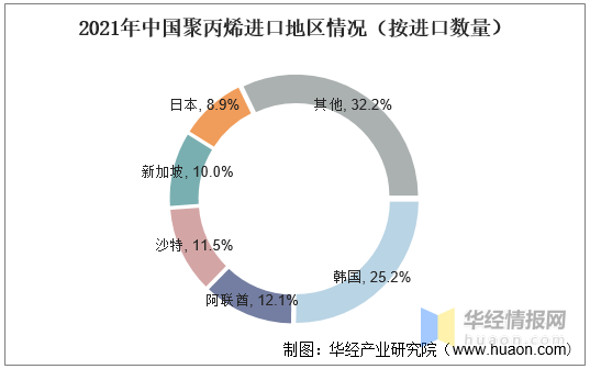 2021年全球及中国聚丙烯行业现状分析,产能增加,盈利逐渐恢复