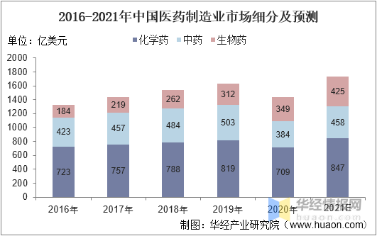 一天研究一个行业:中国医药制造行业市场深度分析
