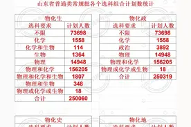 最新！2024年山东高考本科招生计划，计划录取率38%图片