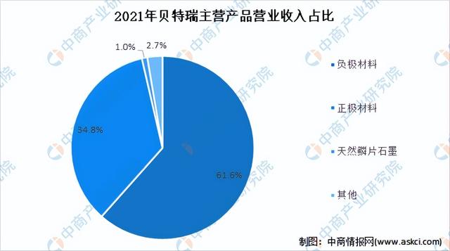 2022年中国负极材料行业市场前景及投资研究报告(简版)
