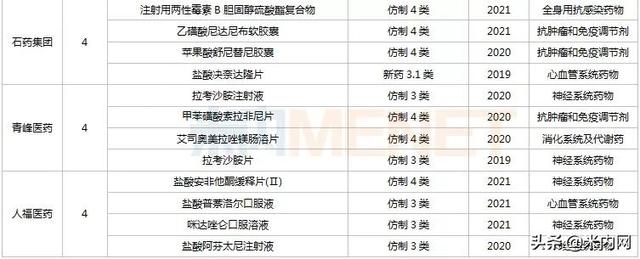 首仿药TOP10企业出炉！豪森等斩获70款首仿，冲击超$10亿品种