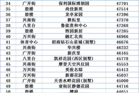 2023年7月天津市南开区房价现状！300个南开区最贵小区排行来了！图片