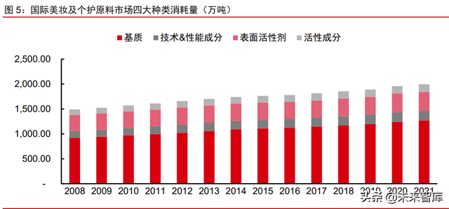 美妆及化妆品原料行业深度专题：原料江湖，谁主沉浮（上）
