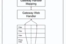 深入理解SpringCloud之Gateway，小白都能看懂的保姆级教学图片