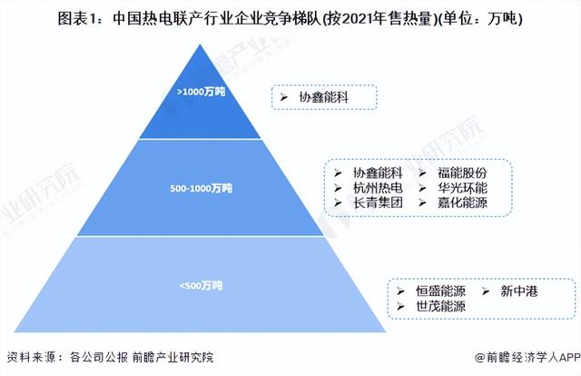 【行业深度】洞察2023:中国热电联产行业竞争格局及市场份额分析