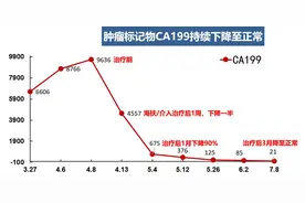 晚期胰腺癌“重获新生”：治疗3月部分病灶完全消失，CA199降正常图片