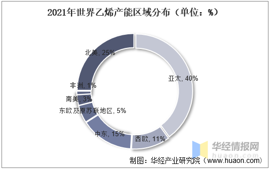 2021年乙烯产能、供需现状、市场竞争格局及重点企业分析