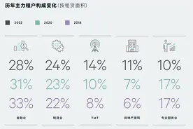 上海甲级写字楼租赁有哪些新变化？金融行业稳居榜首、制造业与TMT持续升级扩张图片