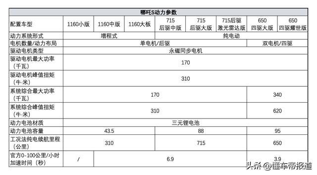 导购｜没有绝对顶配选项，中版更值得推荐？哪吒S购车手册