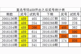 白姐福彩3D第21319期历史同期数据：必杀一码1,预计48下号图片