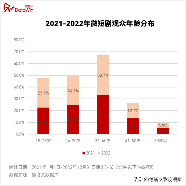 重磅|德塔文2022-2023电视剧市场分析白皮书(七)长短剧竞合发展