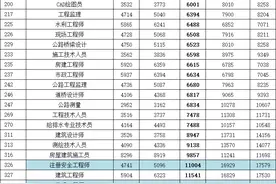 各地造价工程师的薪资标准，你属于哪一档？图片