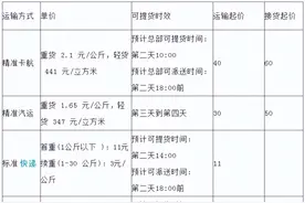 寄大件的物流公司哪个会便宜一些？五大常用物流公司收费价格对比图片