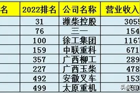 2022中国制造业企业500强榜单 | 8家工程机械企业上榜图片