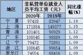 广西2020年平均工资出炉，你拖后腿了吗？图片