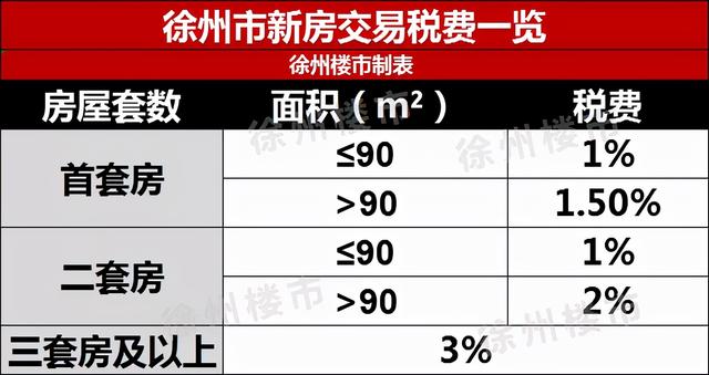 收藏！2022年徐州最新买房、贷款政策
