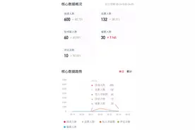 番茄写小说-首秀第3天-数据惨不忍睹图片