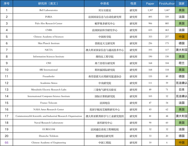 2022中美AI科研实力差异如何?详解AI2000人工智能最具影响力榜单