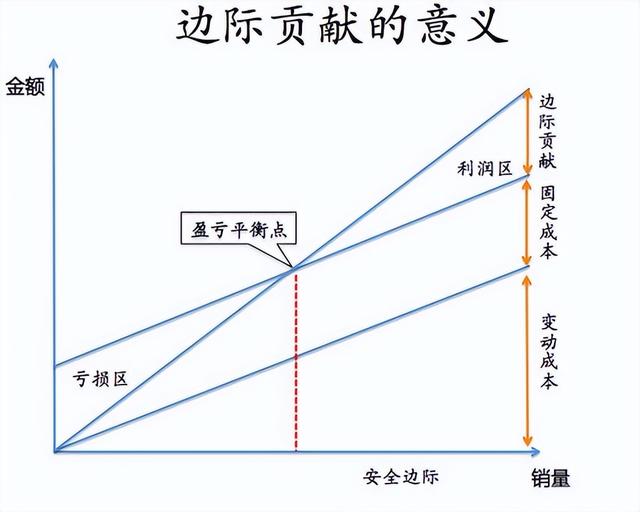 单位边际贡献的解释（边际利润的计算公式）