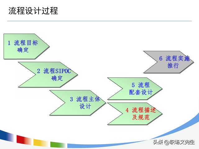 流程持续优化的路线图，100页流程设计与优化方法