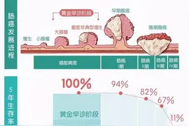 临床治愈，你到底害了多少直肠癌患者？图片