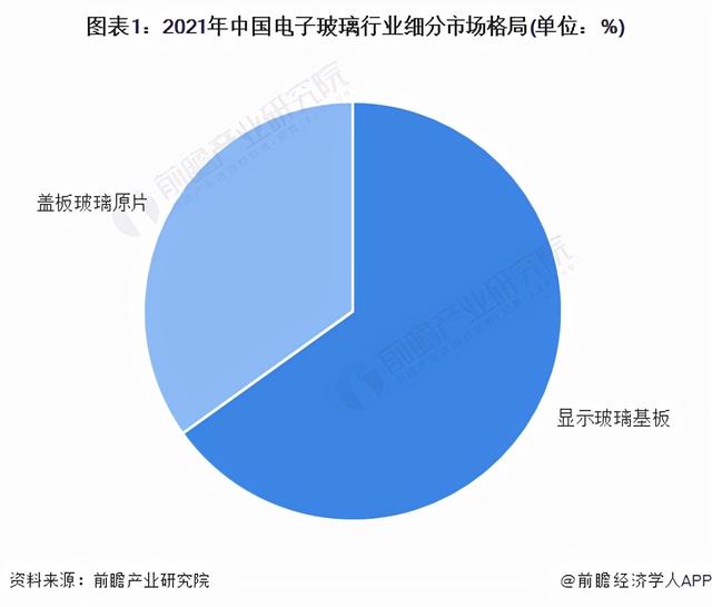 2022年中国电子玻璃行业细分市场现状及发展趋势分析 市场大有可为