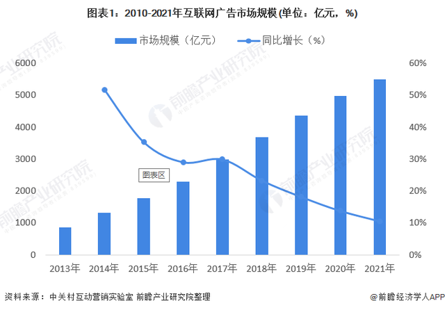 2022年中国互联网广告市场现状及竞争格局分析 市场规模近5500亿元