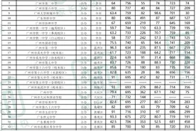 2022广州中考各批次录取分数线汇总图片