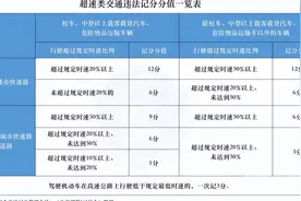 新规实施后，超速违法怎么罚？图片