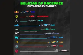 F1 比利时大奖赛赛车速度对比 红牛遥遥领先 梅赛德斯法拉利差距不大图片